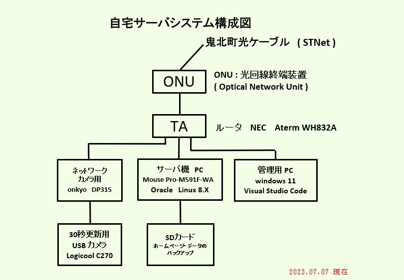 サーバ機系統図